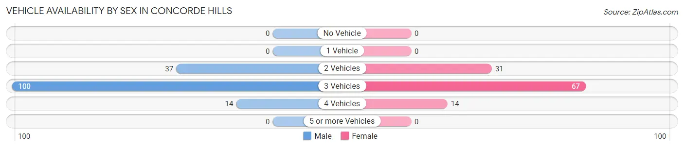 Vehicle Availability by Sex in Concorde Hills