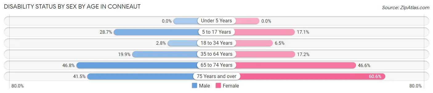 Disability Status by Sex by Age in Conneaut