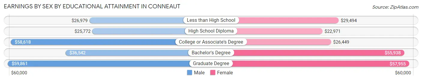 Earnings by Sex by Educational Attainment in Conneaut