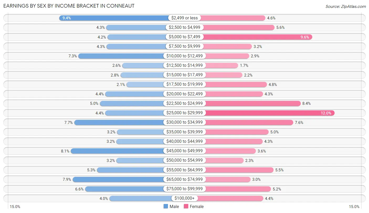 Earnings by Sex by Income Bracket in Conneaut