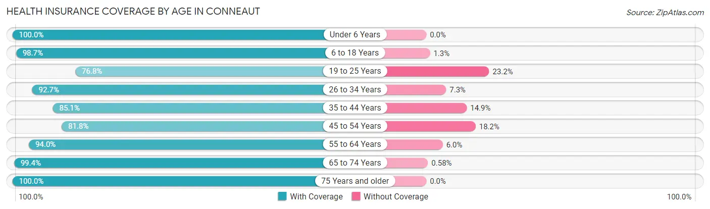Health Insurance Coverage by Age in Conneaut