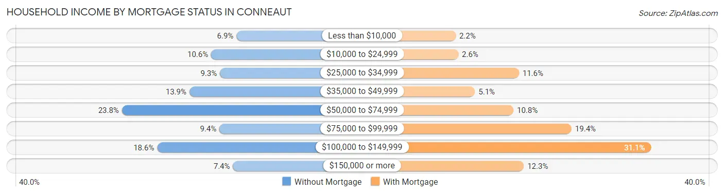 Household Income by Mortgage Status in Conneaut