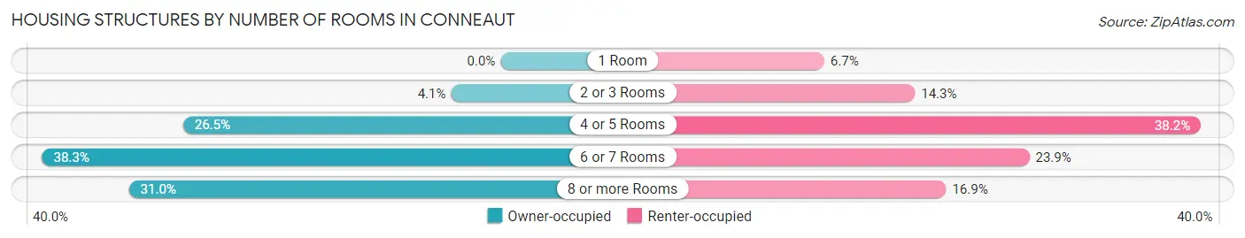 Housing Structures by Number of Rooms in Conneaut