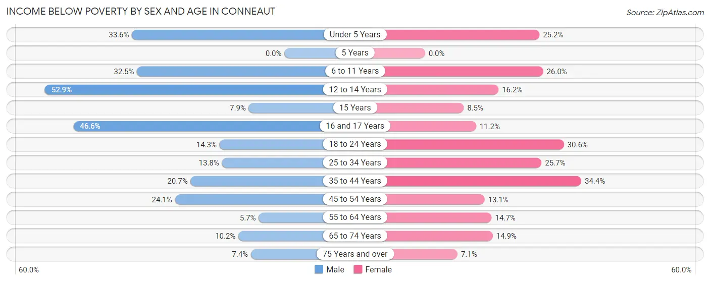 Income Below Poverty by Sex and Age in Conneaut
