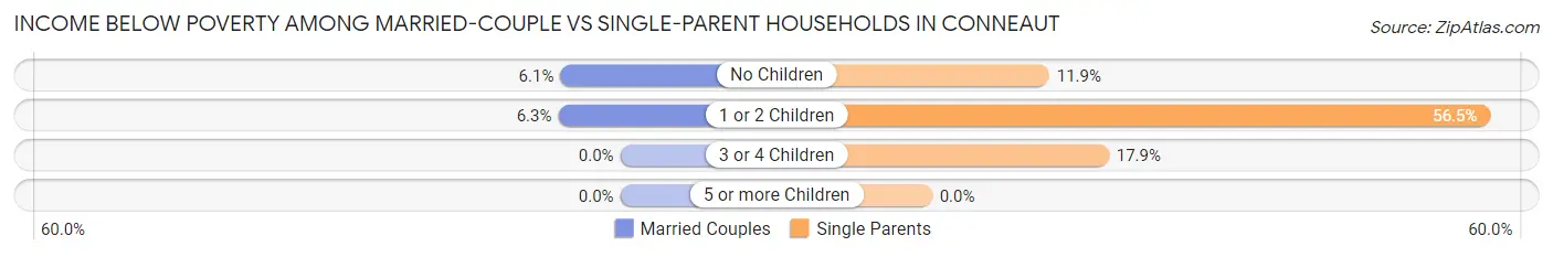 Income Below Poverty Among Married-Couple vs Single-Parent Households in Conneaut