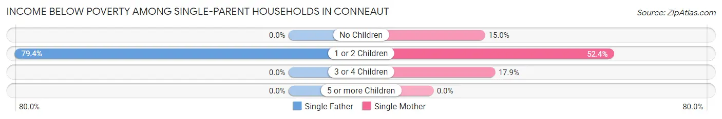 Income Below Poverty Among Single-Parent Households in Conneaut