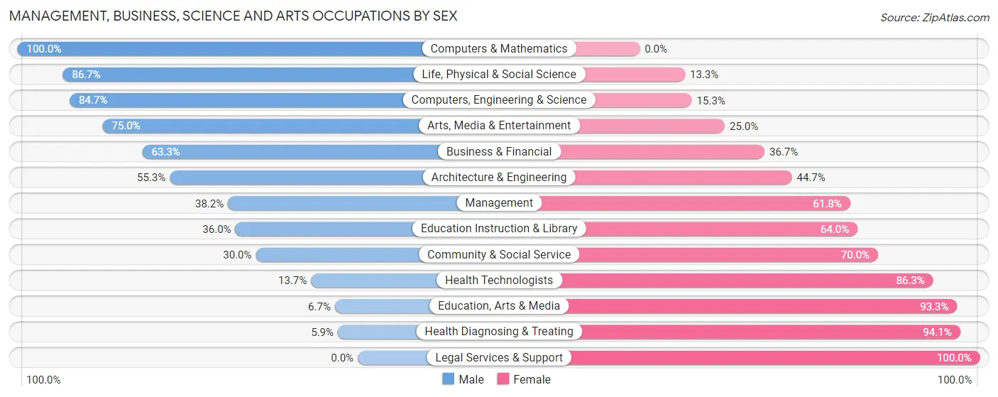 Management, Business, Science and Arts Occupations by Sex in Conneaut