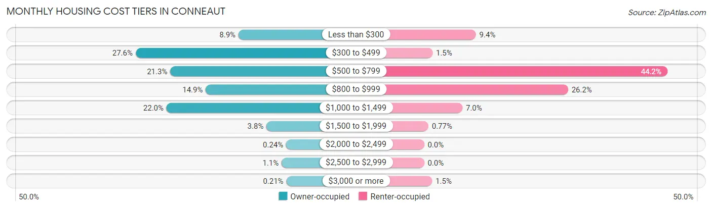 Monthly Housing Cost Tiers in Conneaut