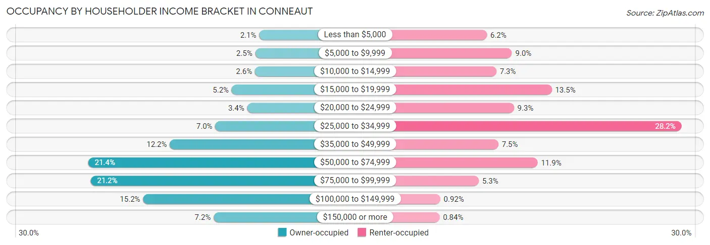Occupancy by Householder Income Bracket in Conneaut
