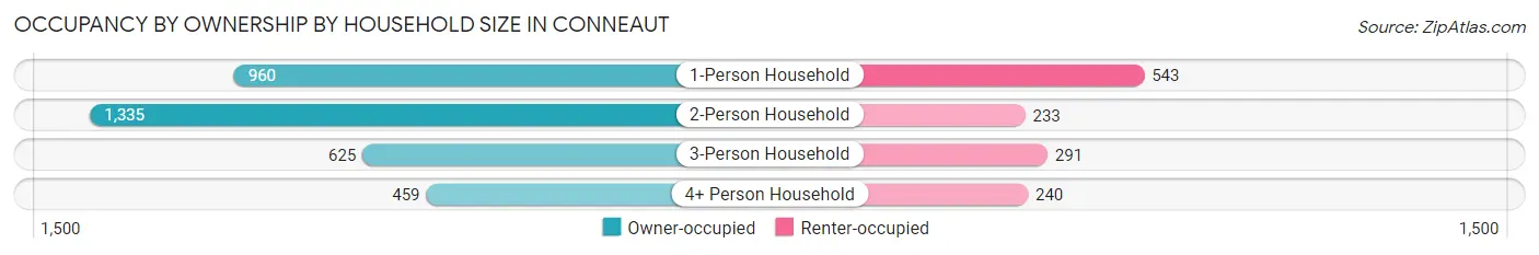 Occupancy by Ownership by Household Size in Conneaut