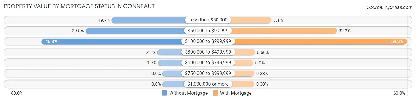 Property Value by Mortgage Status in Conneaut