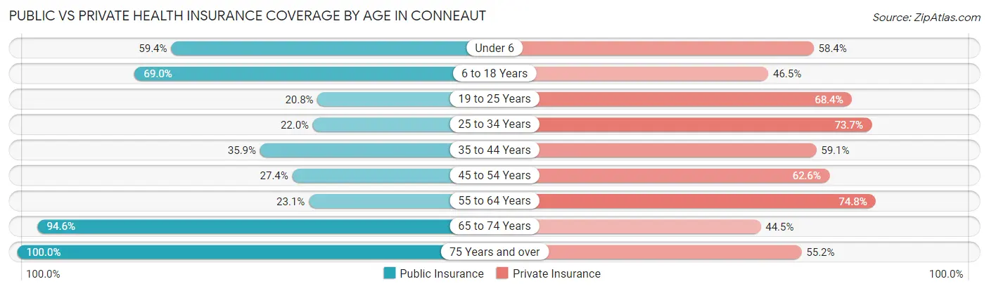 Public vs Private Health Insurance Coverage by Age in Conneaut
