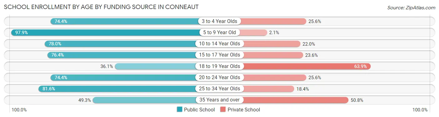 School Enrollment by Age by Funding Source in Conneaut
