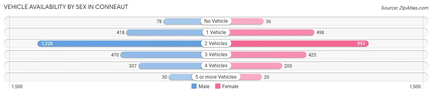 Vehicle Availability by Sex in Conneaut
