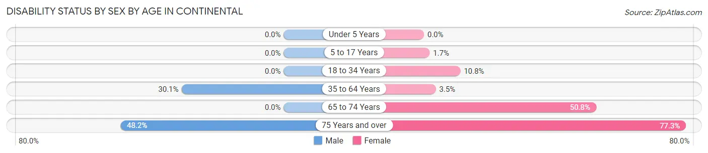 Disability Status by Sex by Age in Continental