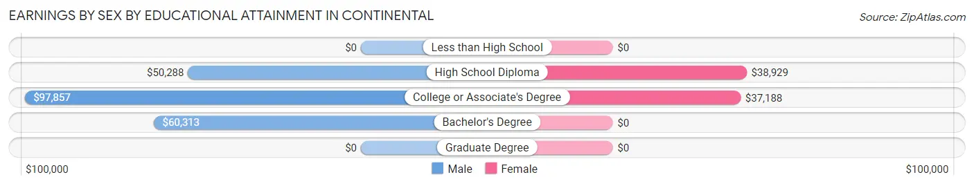 Earnings by Sex by Educational Attainment in Continental