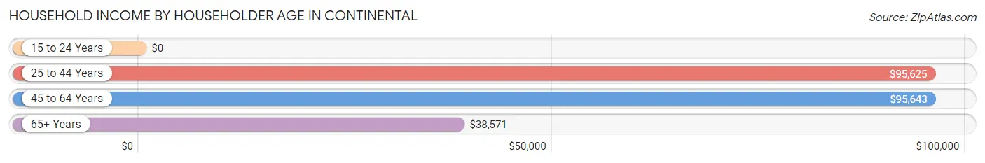 Household Income by Householder Age in Continental