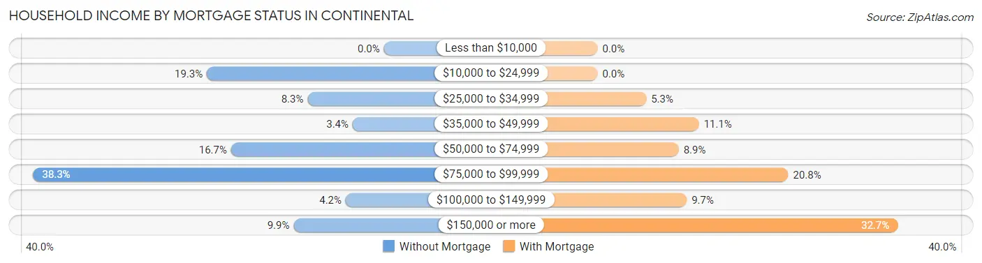 Household Income by Mortgage Status in Continental