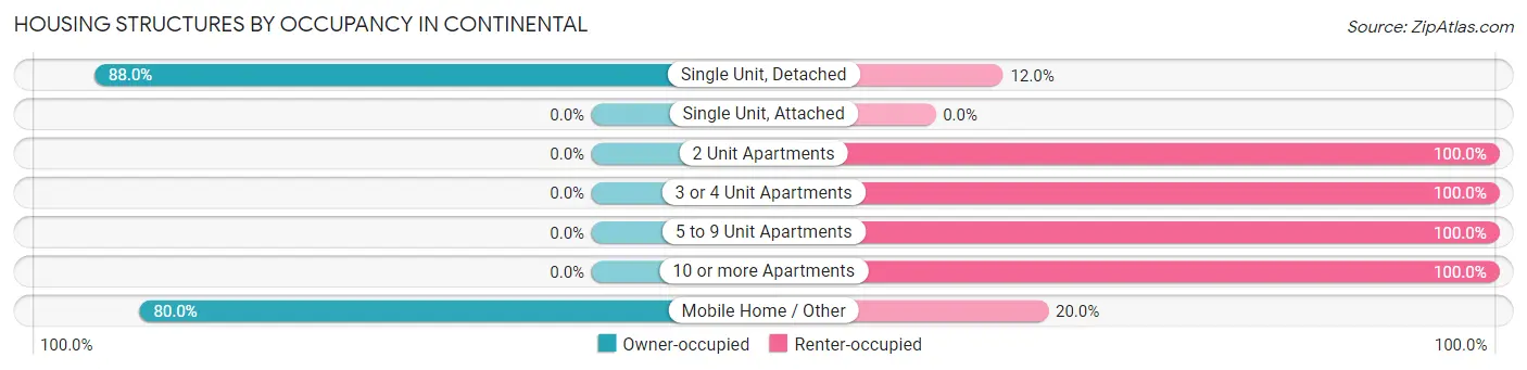 Housing Structures by Occupancy in Continental