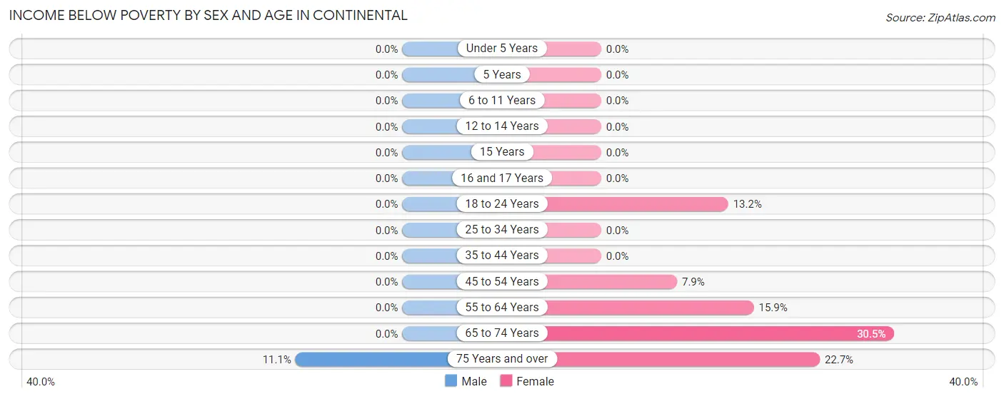 Income Below Poverty by Sex and Age in Continental