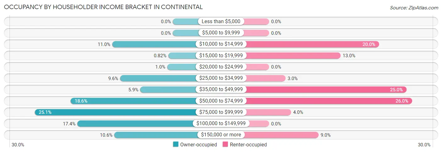 Occupancy by Householder Income Bracket in Continental