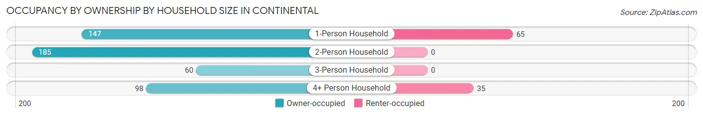 Occupancy by Ownership by Household Size in Continental