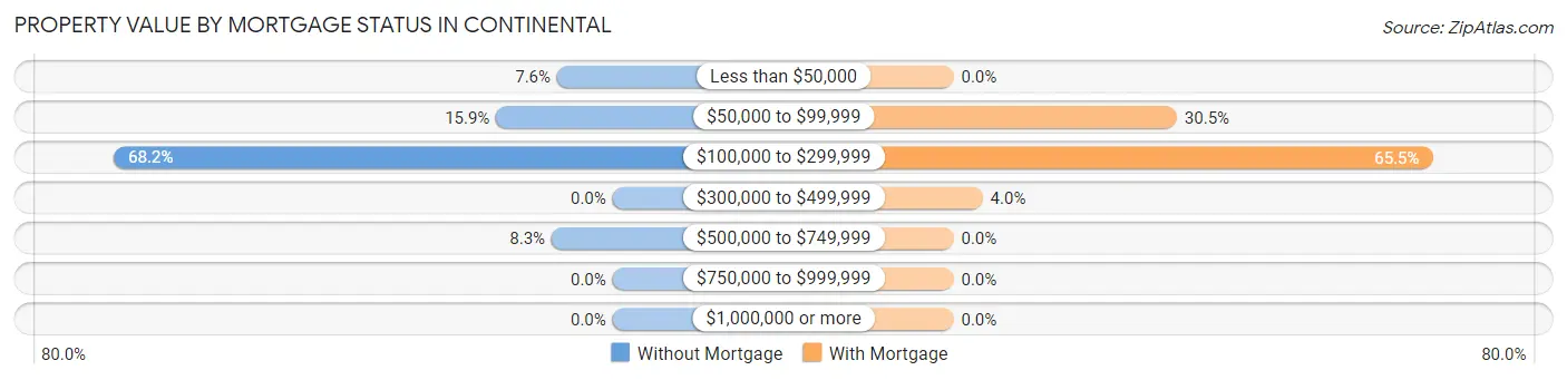 Property Value by Mortgage Status in Continental