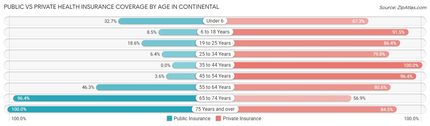 Public vs Private Health Insurance Coverage by Age in Continental