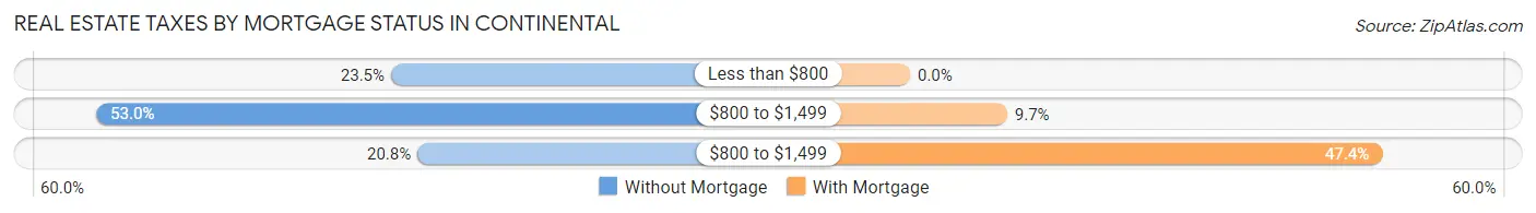 Real Estate Taxes by Mortgage Status in Continental
