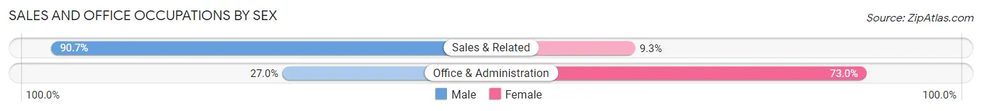 Sales and Office Occupations by Sex in Continental