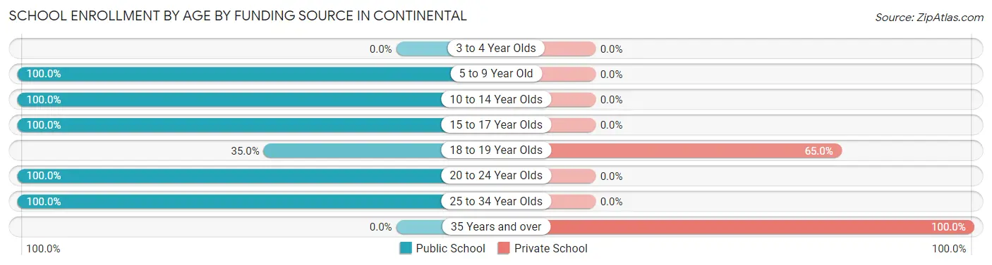 School Enrollment by Age by Funding Source in Continental