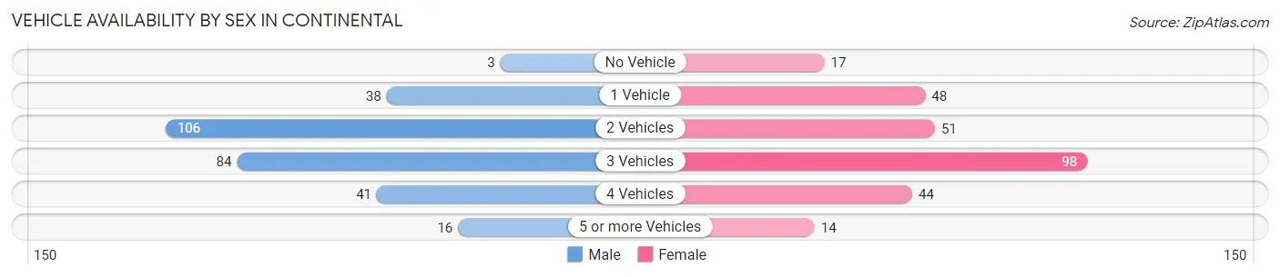 Vehicle Availability by Sex in Continental