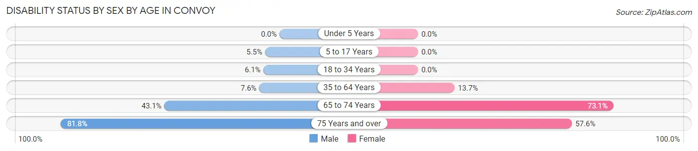 Disability Status by Sex by Age in Convoy