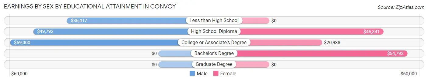 Earnings by Sex by Educational Attainment in Convoy