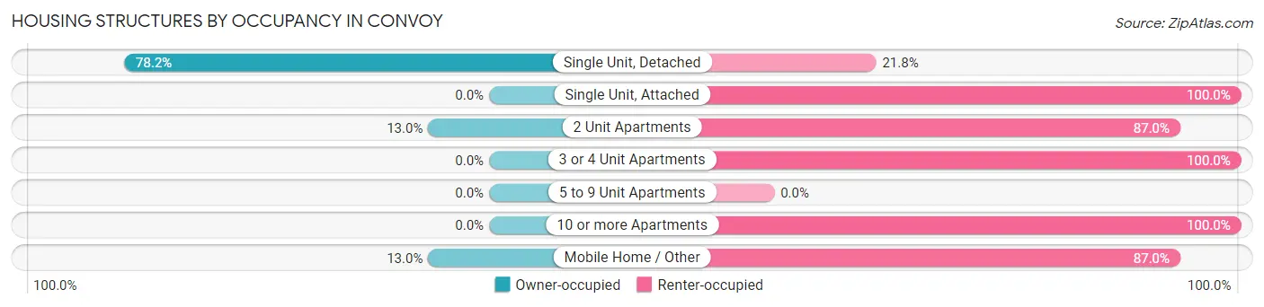 Housing Structures by Occupancy in Convoy