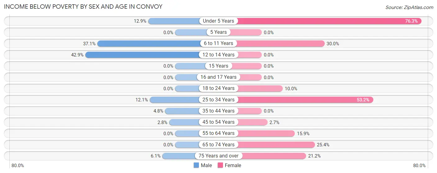 Income Below Poverty by Sex and Age in Convoy