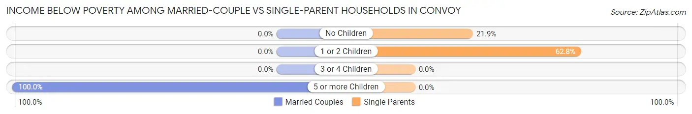 Income Below Poverty Among Married-Couple vs Single-Parent Households in Convoy