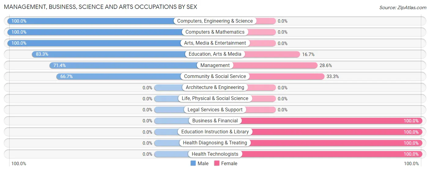 Management, Business, Science and Arts Occupations by Sex in Convoy