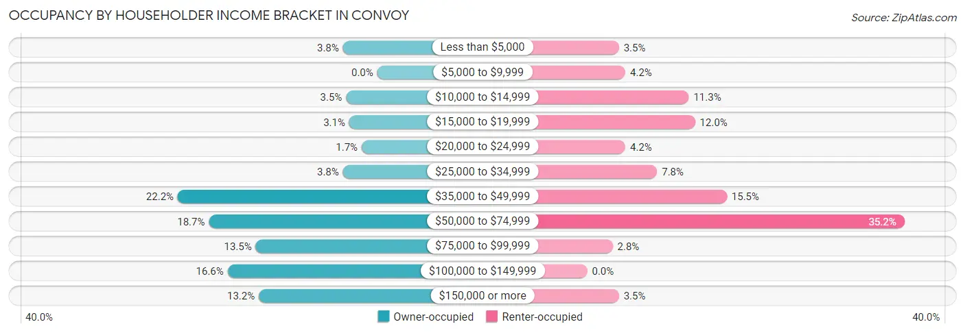 Occupancy by Householder Income Bracket in Convoy