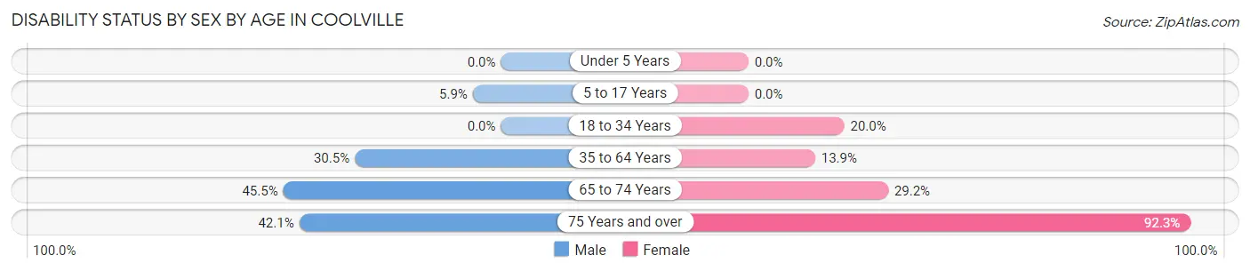 Disability Status by Sex by Age in Coolville