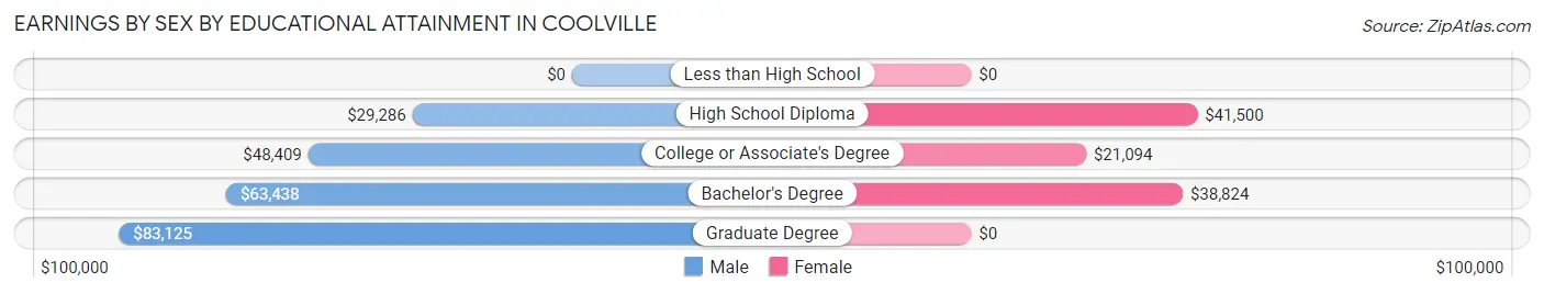 Earnings by Sex by Educational Attainment in Coolville