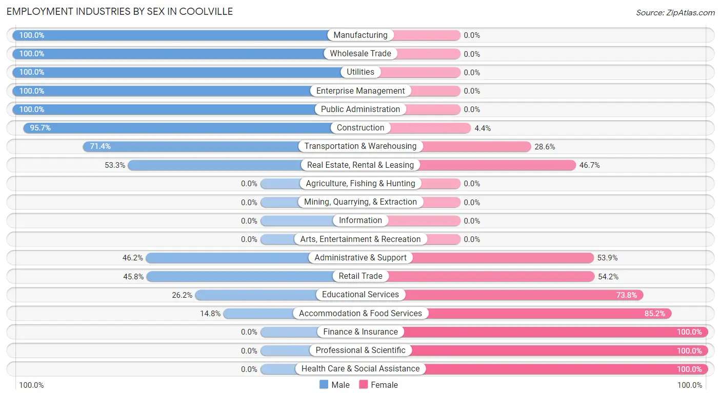Employment Industries by Sex in Coolville