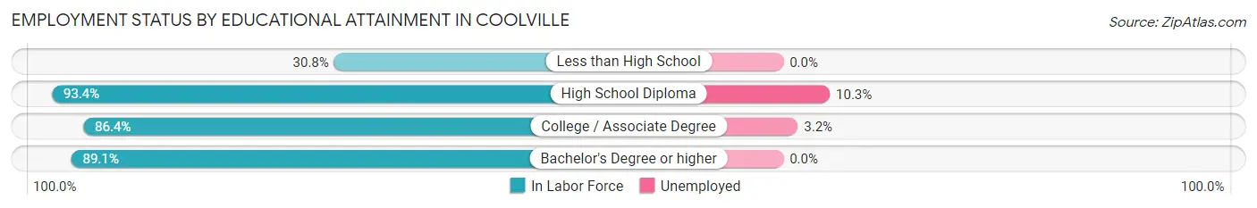 Employment Status by Educational Attainment in Coolville