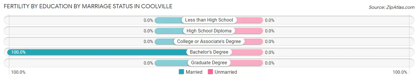 Female Fertility by Education by Marriage Status in Coolville