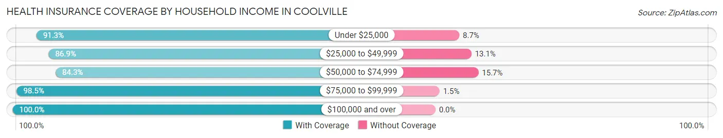 Health Insurance Coverage by Household Income in Coolville
