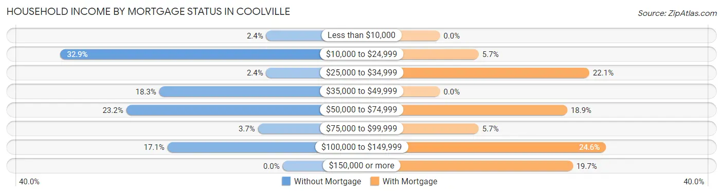 Household Income by Mortgage Status in Coolville