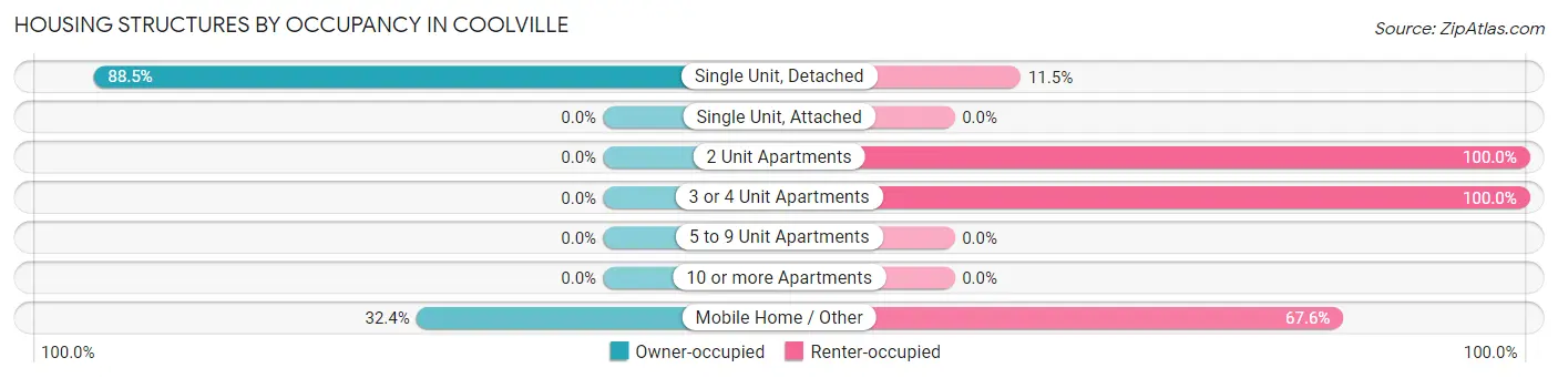 Housing Structures by Occupancy in Coolville