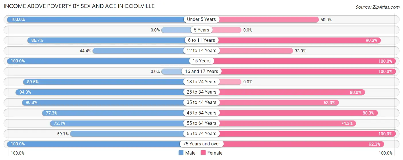 Income Above Poverty by Sex and Age in Coolville