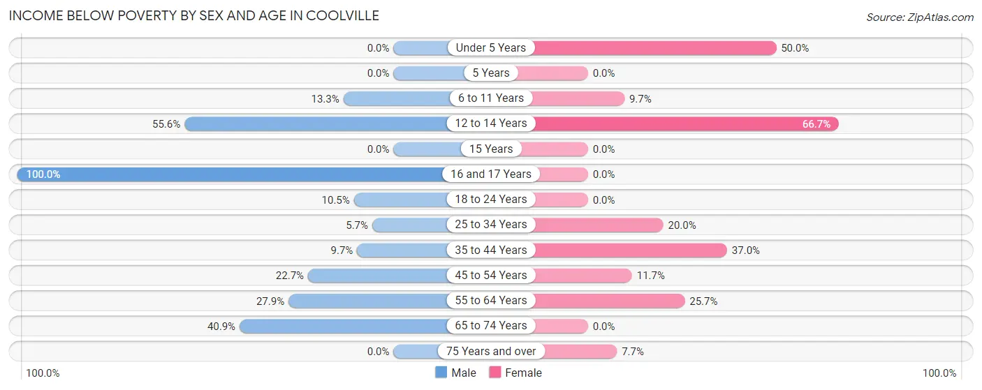 Income Below Poverty by Sex and Age in Coolville