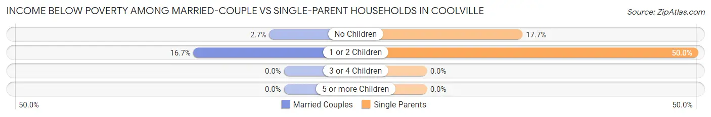 Income Below Poverty Among Married-Couple vs Single-Parent Households in Coolville